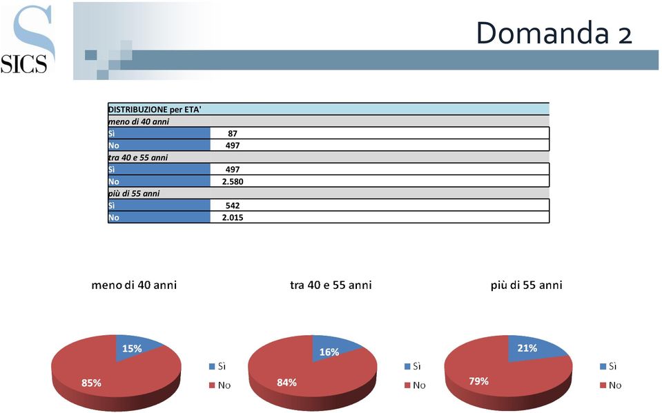 55 anni Sì 497 No 2.