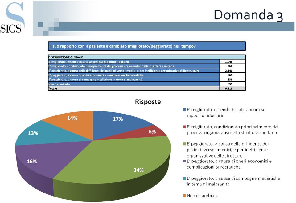 048 E migliorato, condizionato principalmente dai processi organizzativi della struttura sanitaria 368 E' peggiorato, a causa della diffidenza