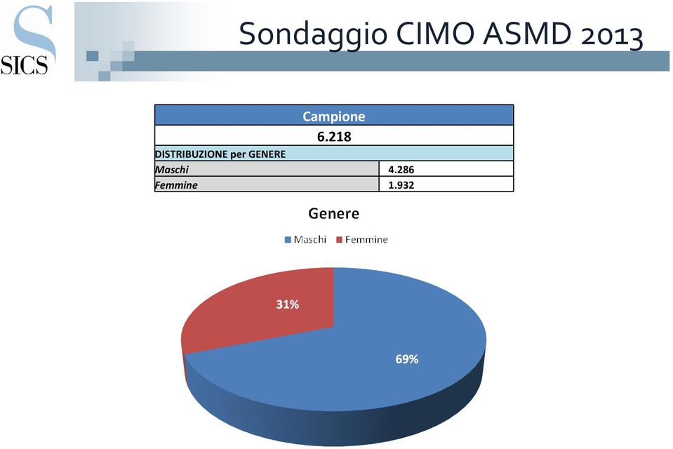 218 DISTRIBUZIONE per