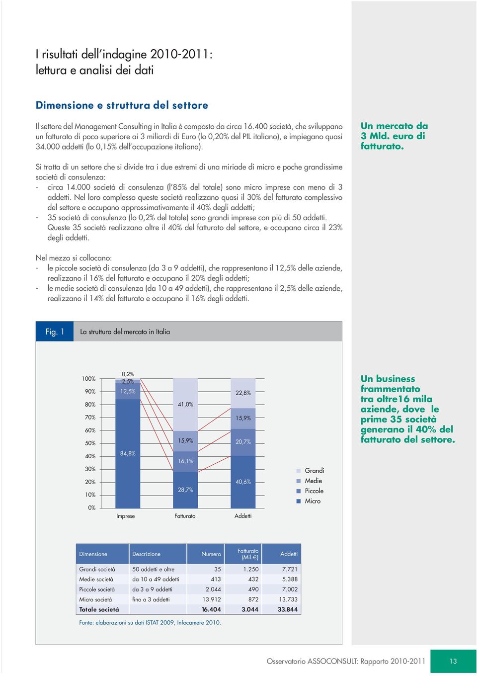 Un mercato da 3 Mld. euro di fatturato. Si tratta di un settore che si divide tra i due estremi di una miriade di micro e poche grandissime società di consulenza: - circa 14.