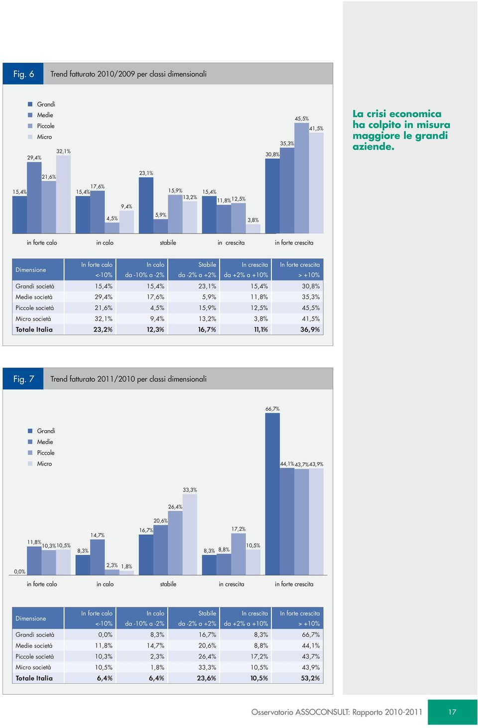 forte crescita <-10% da -10% a -2% da -2% a +2% da +2% a +10% > +10% Grandi società 15,4% 15,4% 23,1% 15,4% 30,8% Medie società 29,4% 17,6% 5,9% 11,8% 35,3% Piccole società 21,6% 4,5% 15,9% 12,5%
