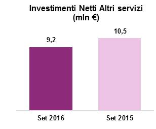 I risultati economici dell area sono: Altri Servizi: in crescita i ricavi Conto economico (mln/ ) Set 2016 Inc% Set 2015 Inc.% Var.