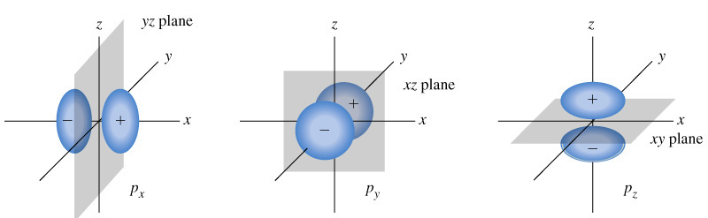 Orbitali p (l=1) Ψ 211 = Ψ 210 = Ψ 21-1 2p ia Simmetr rispetto ad un asse, non ad un punto come per gli orbitali s.