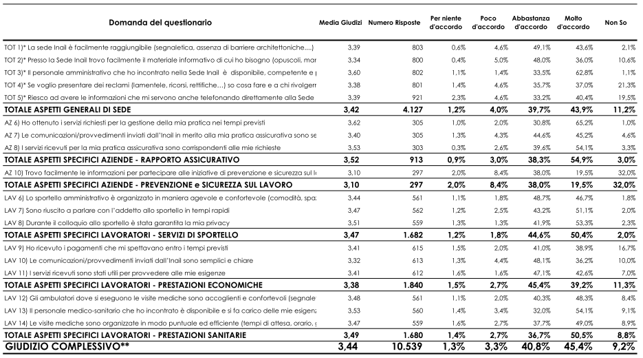 Come si rileva dalla tabella seguente, la percentuale di giudizi negativi (espressi mediante le risposte sintetiche predefinite Per niente d accordo e Poco d accordo ) risulta piuttosto bassa (2,9%)