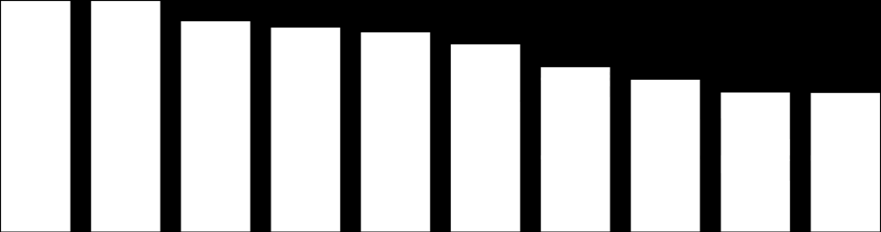 ALTRE TV DIGITALI (TER+SAT): i canali più visti Audience Minuto Medio 110.174 110.157 100.501 97.469 95.252 89.445 78.556 72.518 66.424 66.