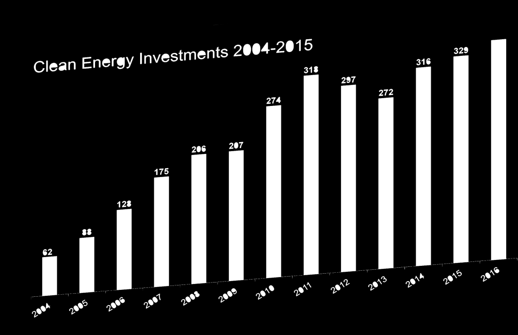 buone notizie [4/5] gli investimenti in rinnovabili sono decorrelati al prezzo del petrolio Nel 2015 il 90% della nuova capacità di