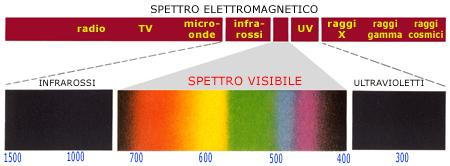 SPETTRO ELETTROMAGNETICO Vicino ultravioletto (UV) Visibile (VIS) Infrarosso (IR) R A D I A Z.