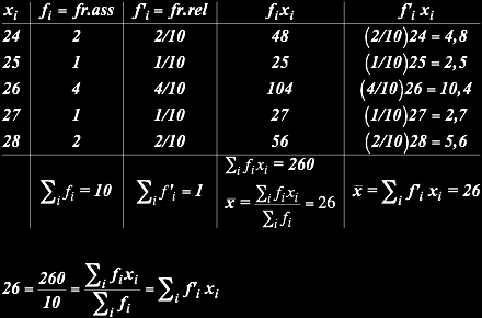 Schema di calcolo dalla tabella valori/ frequenza Regola generale: il valore medio di un carattere quantitativo discreto con un numero finito di valori è la media pesata dei valori distinti con pesi