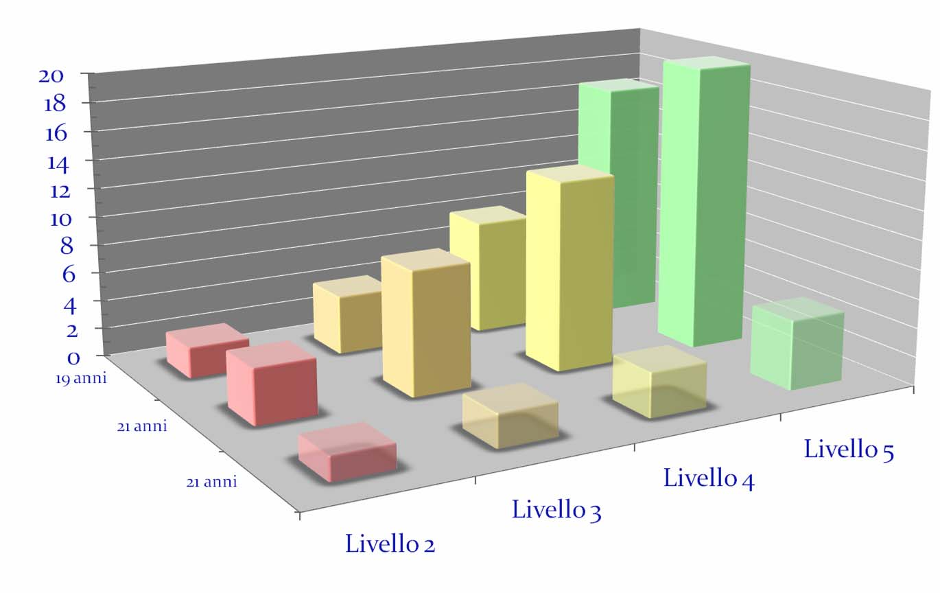 Aumento della probabililità di essere in istruz. postsec.