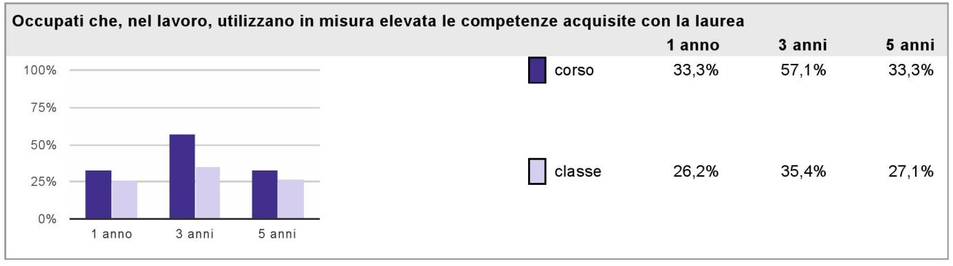 LM 48, Il post-laurea: dati AlmaLaurea Fonte: dati