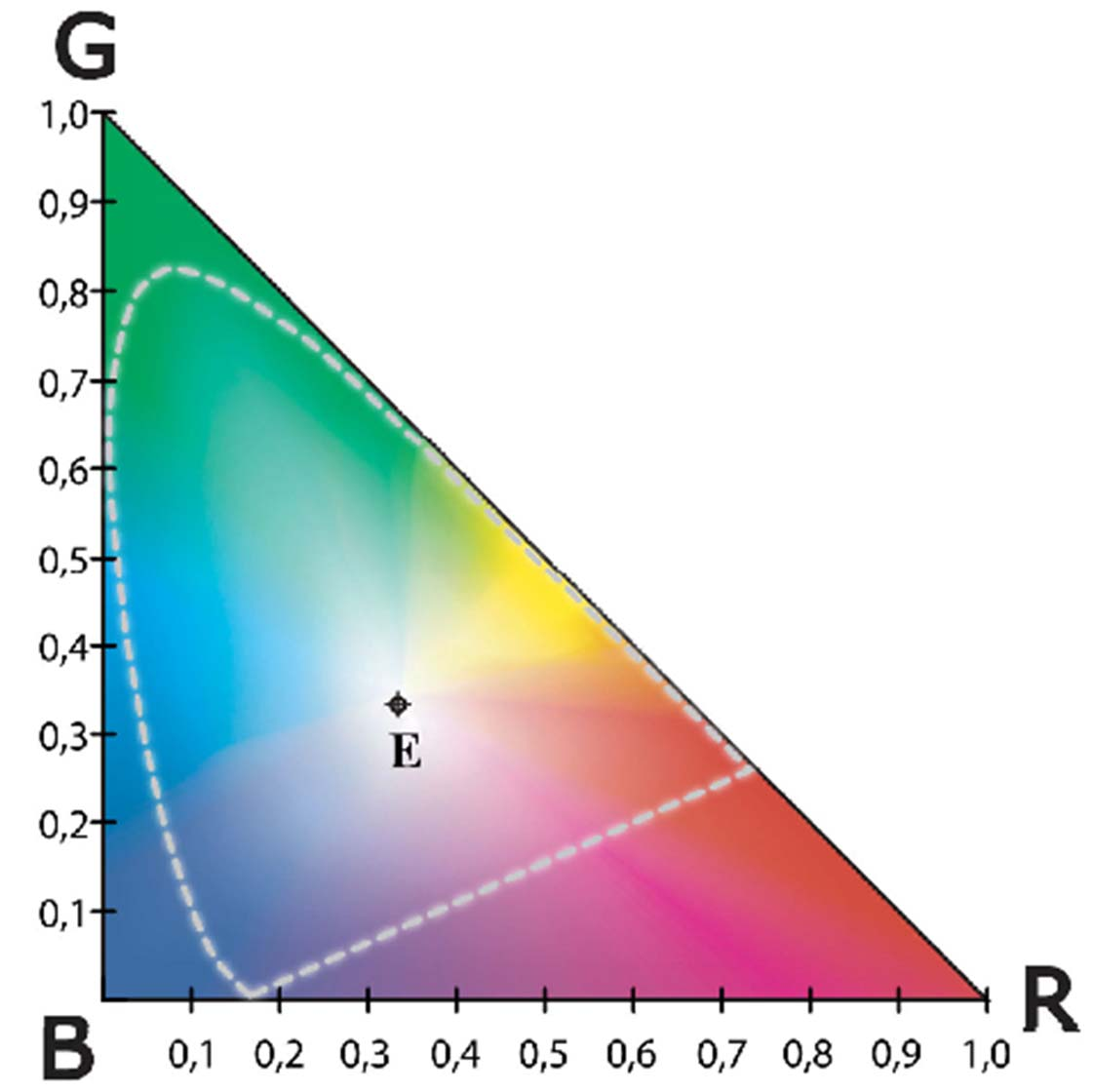 Il triangolo dei colori o diagramma CIE E un triangolo nel quale i vertici corrispondono alle sensazioni di stimolo dei tre ricettori a colori rosso, verde e blu