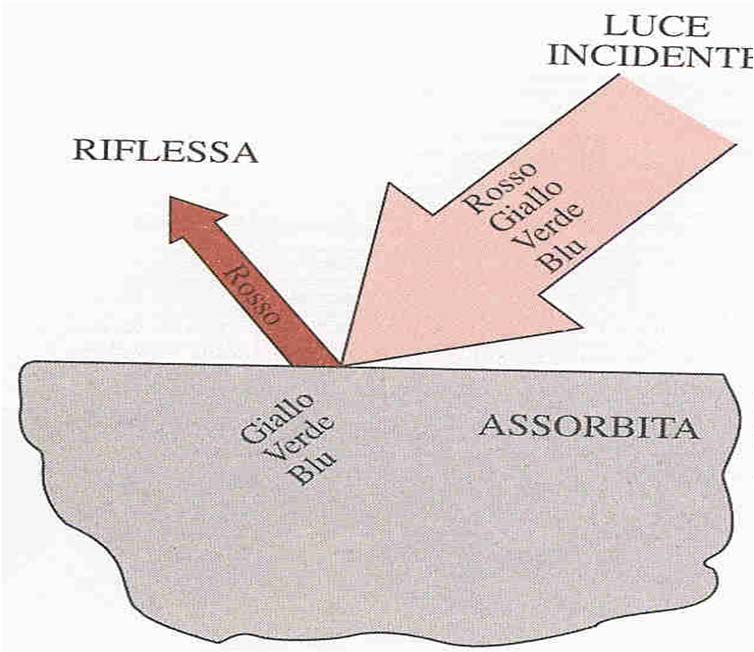 Interazione luce - oggetti Le caratteristiche che sono prese in considerazione sono: riflessione, assorbimento, trasmissione.