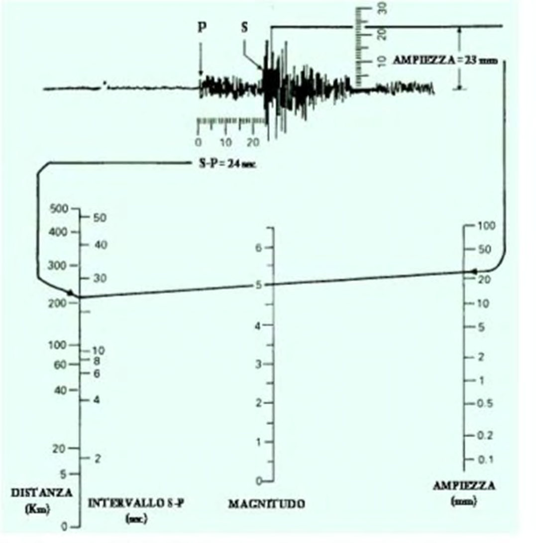 LA MISURAZIONE M L Magnitudo locale o Richter: usata per terremoti che avvengono entro i 600 km ML = log A + 3 log D 2,92 Errore sistematico e casuale di determinazione della magnitudo da ogni