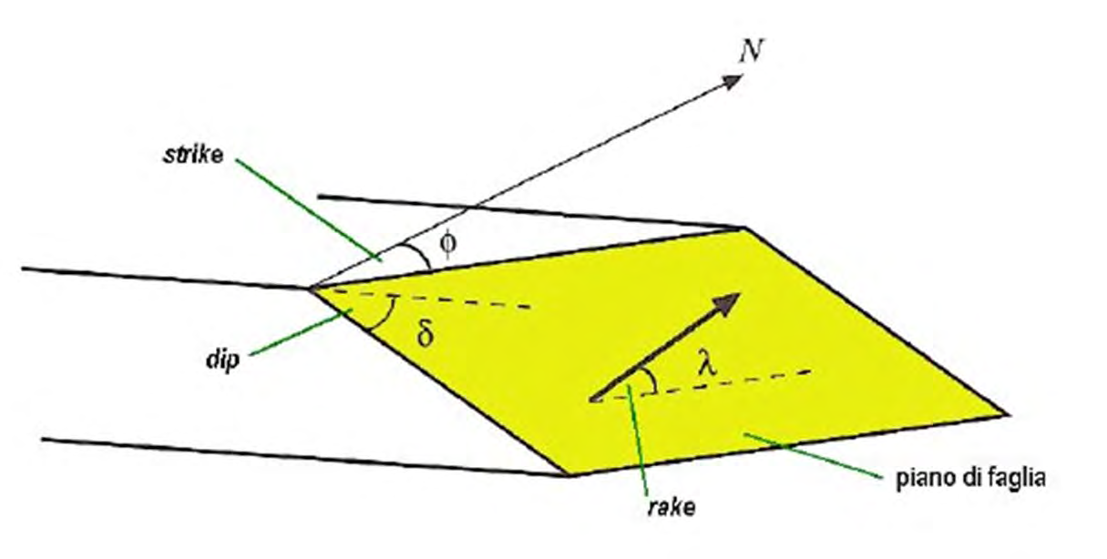 MECCANISMO FOCALE STRIKE: angolo misurato in senso orario dal nord geografico e l intersezione del piano di faglia con la superficie topografica DIP: angolo tra la superficie topografica e