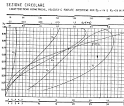 Alvei di foma egolae Nella scala di deflusso specifica pe sezione cicolae si nota la paticolaità, popia delle sezioni chiuse della iduzione della potata