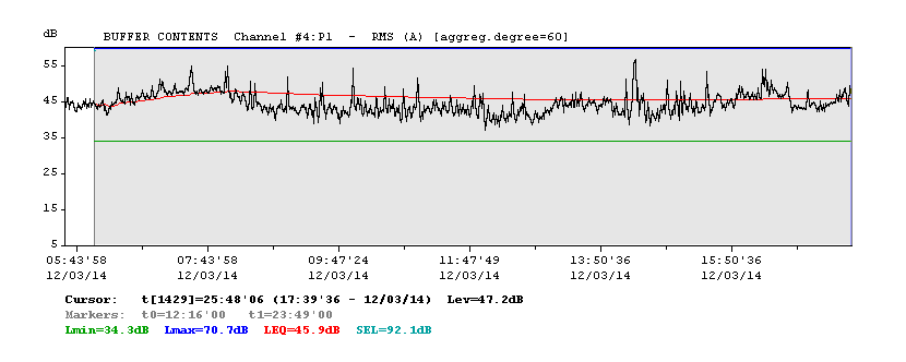 Dalle ore 6.00 di mercoledì 14 marzo 2012 fino alle ore 17.40 di mercoledì 14 marzo 2012, Leq = 45.9 dba 6.