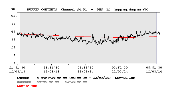 Mostriamo la storia temporale del livello di pressione sonora a 1 min. Dalle 17.40 di martedì 13 marzo 2012 fino alle ore 22.