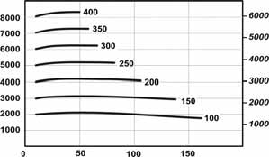 OCLAIN HYRAULICS Rendimento Rendimiento totale Valori medi forniti a titolo indicativo per il cilindro codice 0 dopo 100 ore di utilizzazione con fluido idraulico HV46 a 50 C [122 F].