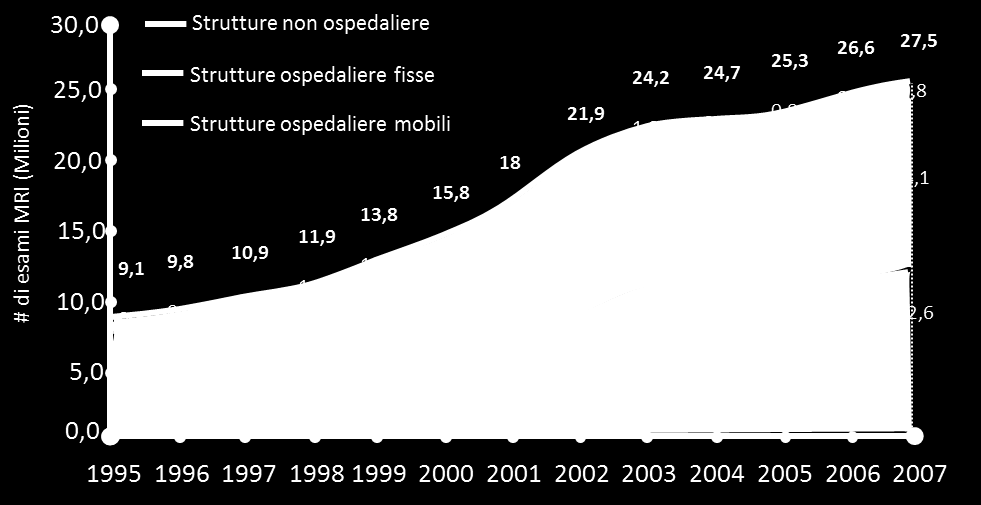 andato sensibilmente crescendo negli ultimi anni [2-4]. Come si osserva dalle Figure 1.1 e 1.