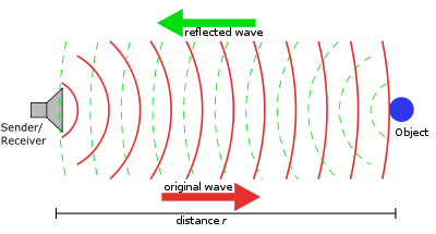 Capitolo 2. Stato dell arte 19 Figura 2.2.4 Principio di funzionamento del sonar.