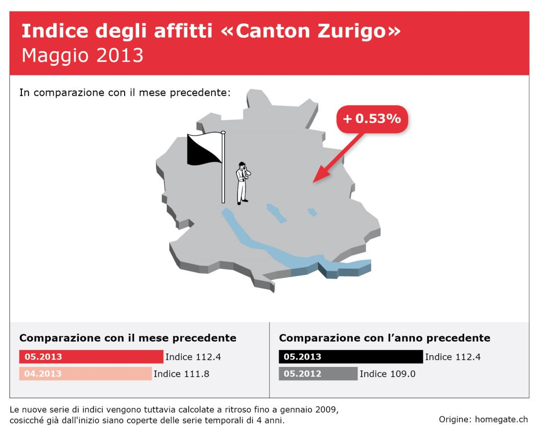 Infografiken Indice