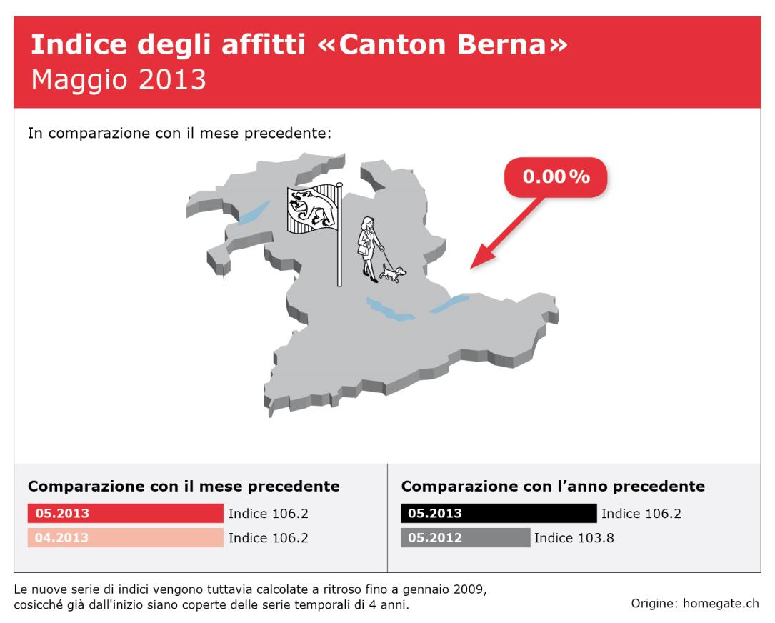 Indice «Berna»