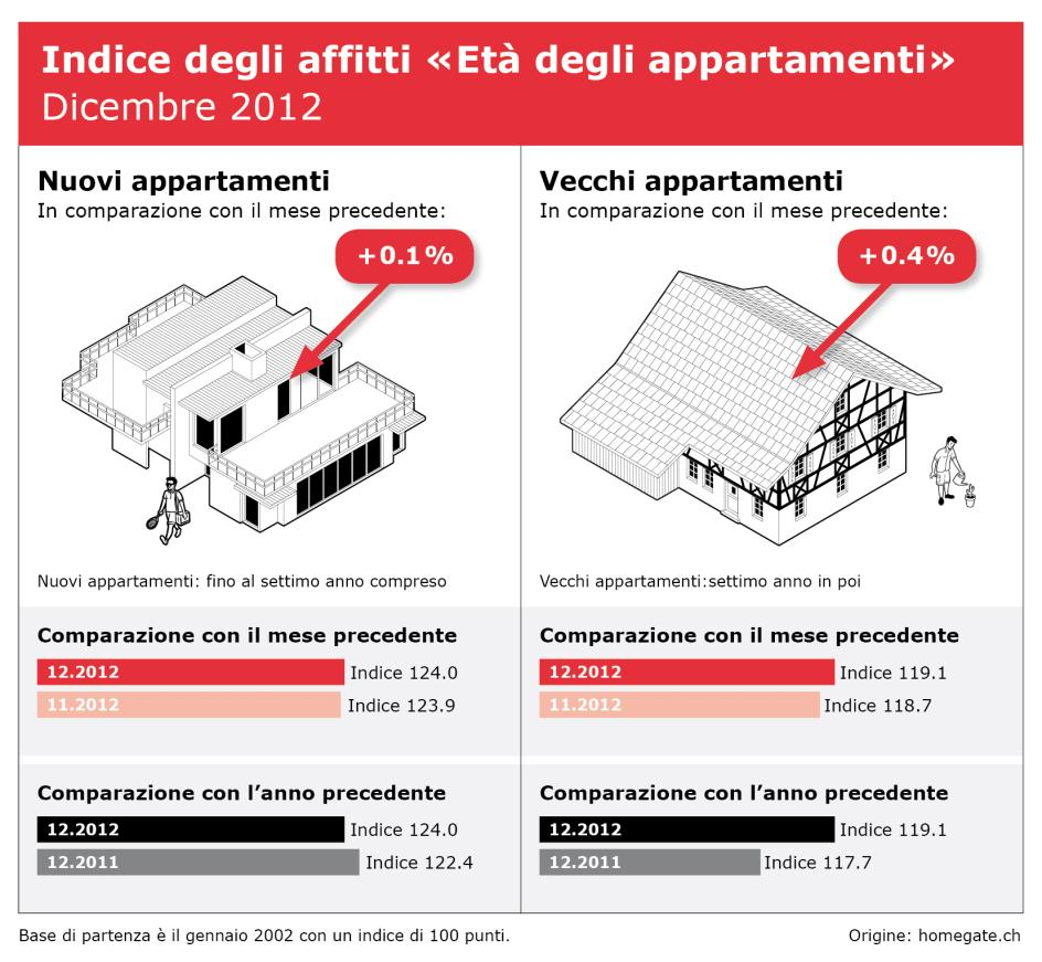 Grafica indice «Età