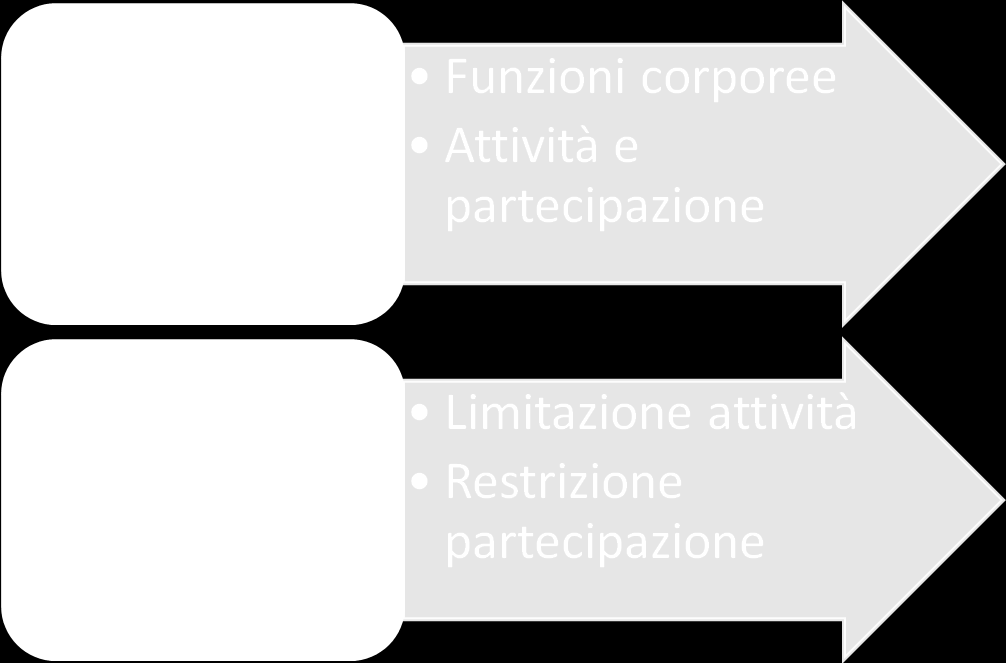 posso avere menomazione senza disabilità: ipertensione curata può essere non limitante la perdita di un dito non intacca le funzionalità ordinarie (ma anche sì? il pollice?