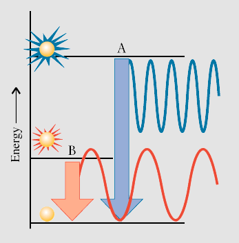 L atomo di Bohr Base di partenza: fisica classica, in cui però Bohr inserì i suoi due postulati. 1. Quantizzazione del raggio dell orbita dell elettrone e di conseguenza dei livelli di energia; 2.