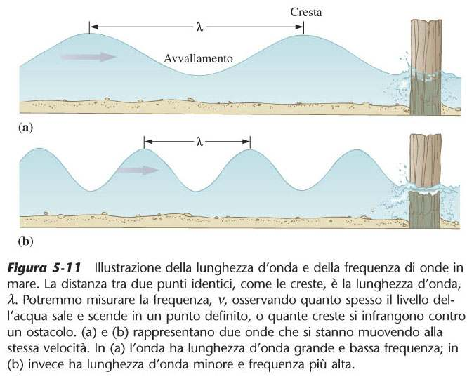 Un onda è caratterizzata dalla lunghezza d onda (λ) e dalla frequenza (ν) La lunghezza d onda λ è la distanza tra due massimi adiacenti, mentre la frequenza ν è il numero di lunghezze d onda che