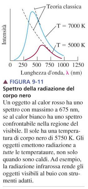 La dipendenza dell'intensità della radiazione emessa in funzione di λ non poteva essere spiegata con la fisica classica ed