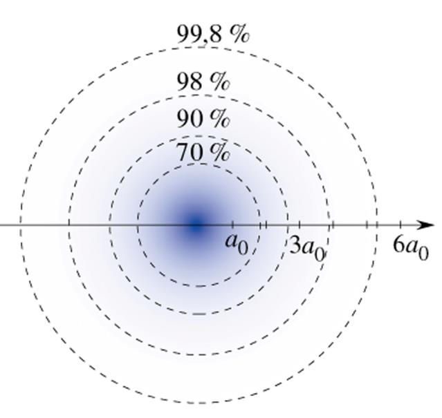 L orbitale può essere definito come una regione dello spazio delimitata da una superficie a 2 costante all interno della quale la probabilità di trovare l elettrone assume un certo valore.