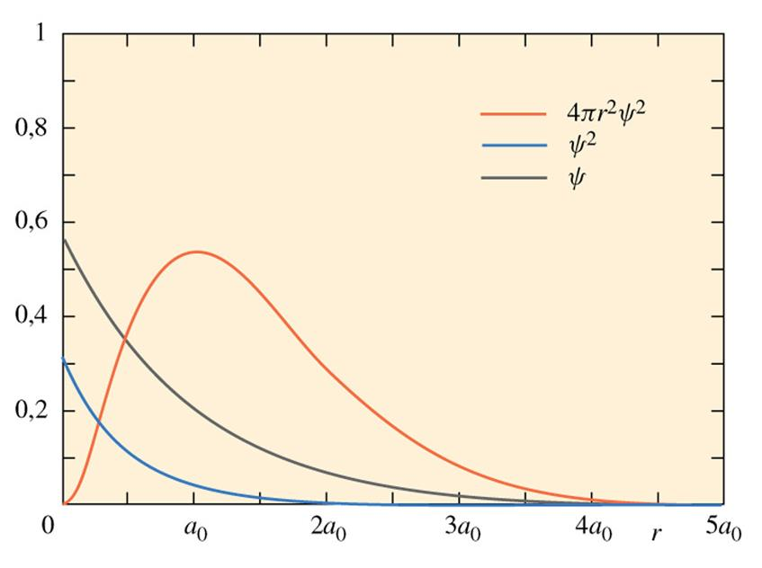 Orbitale 1s Rappresentazioni dell andamento radiale della funzione d onda (Ψ), della densità elettronica (Ψ 2 ) e della densità di probabilità radiale (4πr 2 Ψ 2 ).