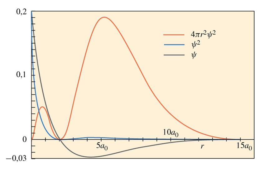 Orbitale 2s Rappresentazioni dell andamento radiale della funzione d onda (Ψ), della densità elettronica (Ψ 2 ) e della densità di probabilità radiale (4πr 2 Ψ 2 ).