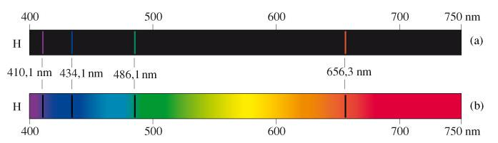Spettro dell atomo di idrogeno La regione visibile dello spettro