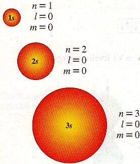 NUMERO QUANTICO SECONDARIO Nel 1915 Sommerfeld ampliò il modello di Bohr aggiungendo altre orbite quantizzate ellittiche.