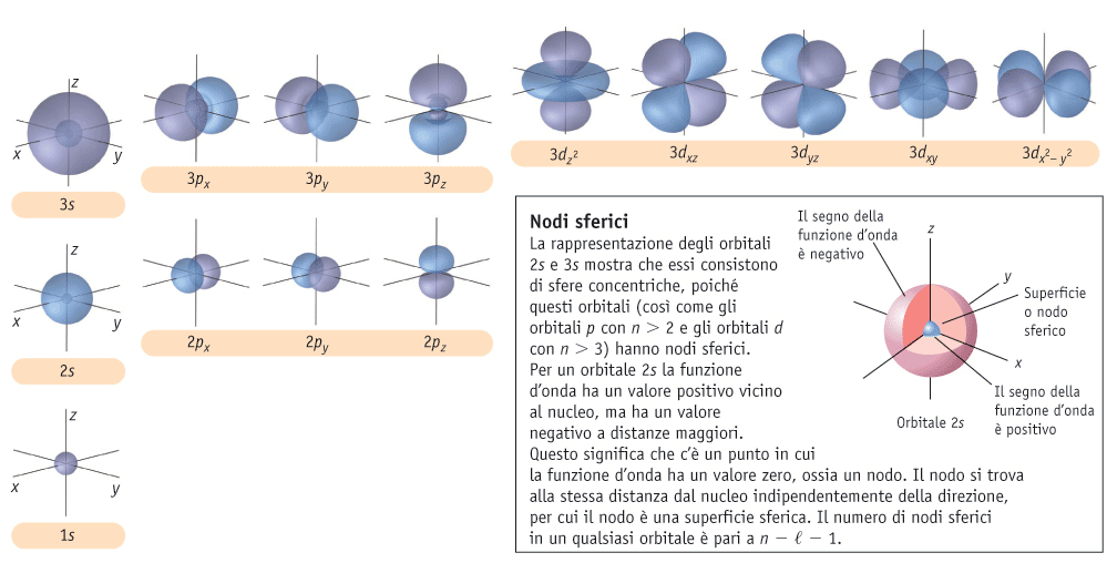 Forma degli orbitali Il numero degli orbitali possibili per ogni valore di n è dato da n 2 Gli elettroni che occupano orbitali con lo stesso valore di n si dice che sono nello stesso guscio
