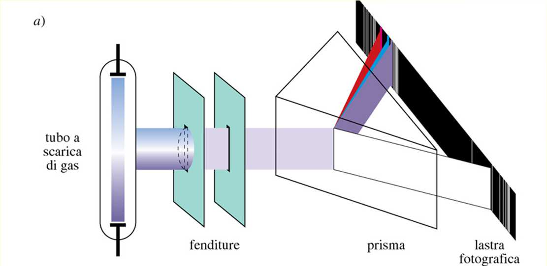 Alla fine del 1800 vennero studiati gli spettri di emissione ed assorbimento dell idrogeno Facendo passare corrente elettrica attraverso un tubo contenente idrogeno gassoso (H 2 ) questo si dissocia