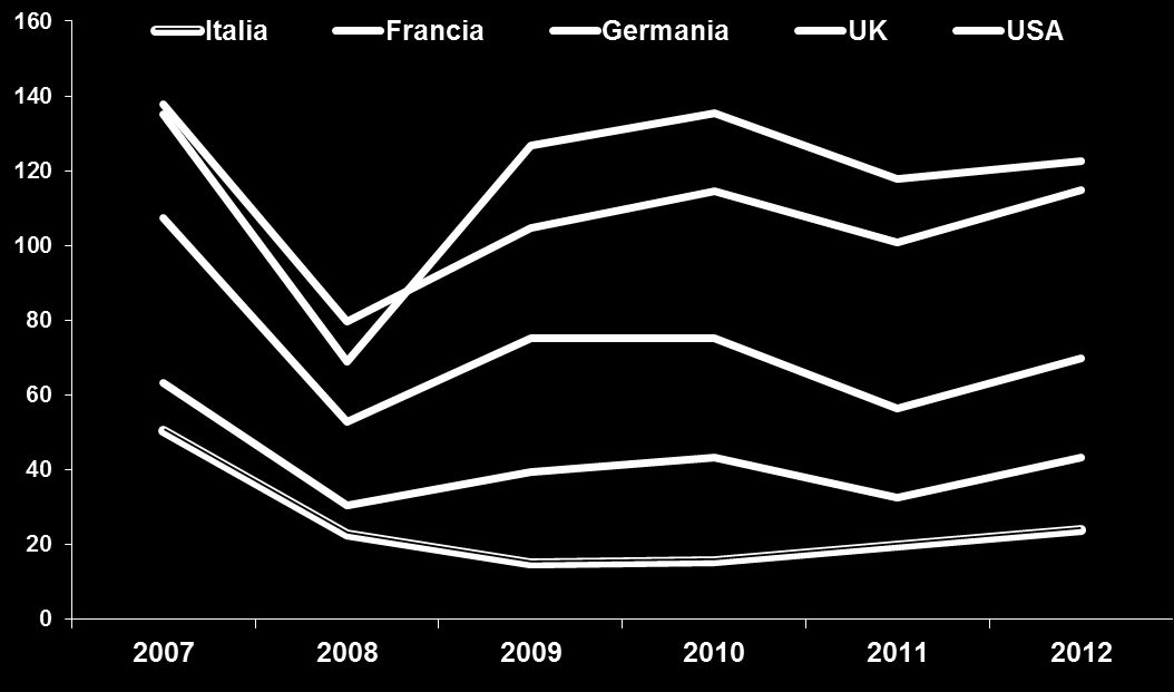 Poca Borsa Capitalizzazione di mercato (%PIL) delle società quotate per Paese, anni 2007-2012 accesso limitato al capitale di rischio Numero Società Ammontare (mln ) 3.