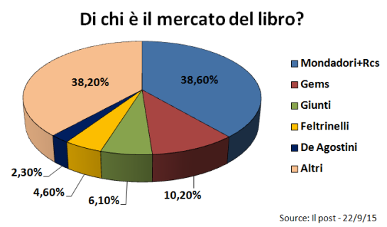 NASCE UN GRUPPO CHE COPRE Dopo 9 mesi di trattative Mondadori acquista la RCS Libri, per 127,7 milioni di euro.