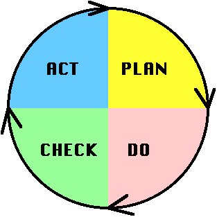 Il cerchio di Deming e l audit AGIRE -Correzioni -azioni correttive -azioni preventive -azioni di miglioramento PIANIFICAZIONE -Obiettivo, campo, criteri -Riesame della documentazione -Preparazione