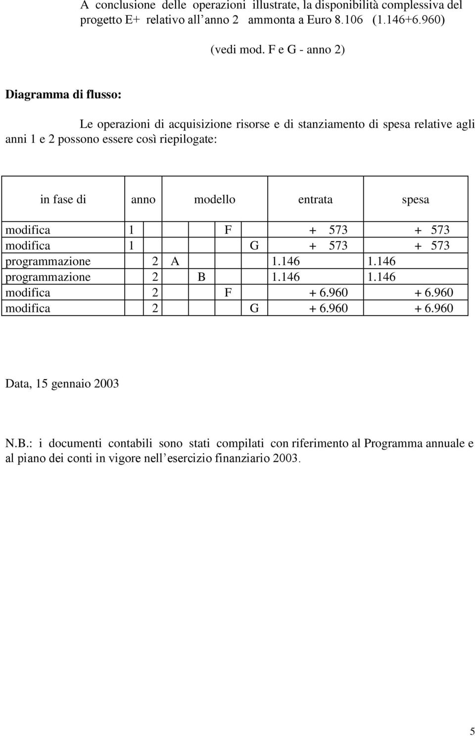 anno modello entrata spesa modifica 1 F + 573 + 573 modifica 1 G + 573 + 573 programmazione 2 A 1.146 1.146 programmazione 2 B 1.146 1.146 modifica 2 F + 6.960 + 6.