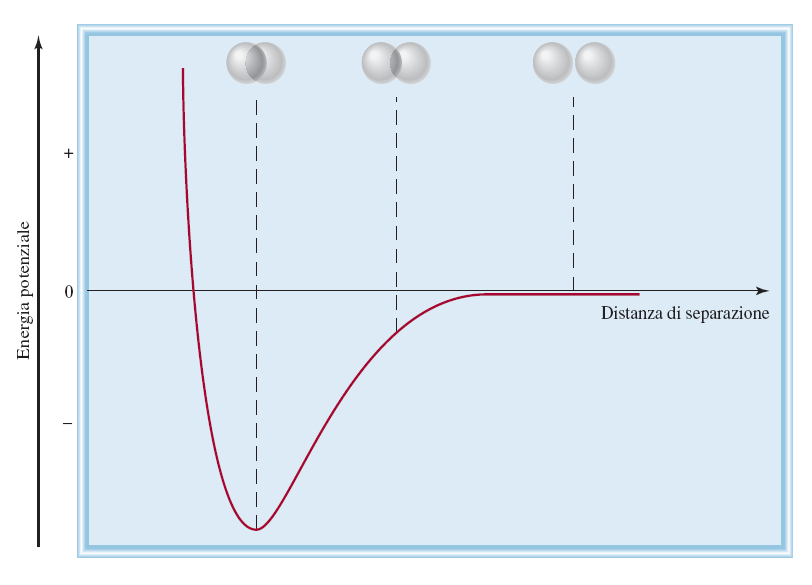 Variazione dell Energia Potenziale di due atomi di