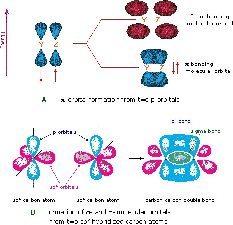 Legami sigma e pi-greco legame covalente parziale sovrapposizione di 2 orbitali legame direzionale lungo la congiungente dei 2 nuclei 2 orbitali paralleli legame legame