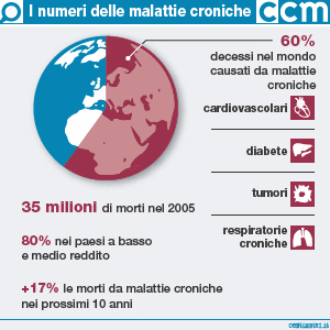 Le malattie cronico-degenerative costituiscono la principale causa di