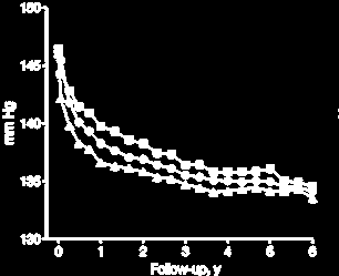 The Antihypertensive Treatment to Prevent Heart 2002;288:2981-2997 Attack Trial (ALLHAT) Curt D.