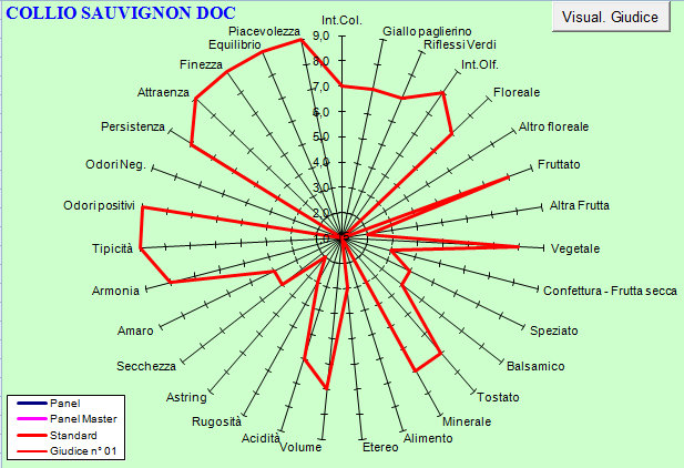 Profilo sensoriale del