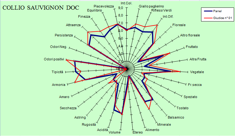 Confronto tra profilo sensoriale