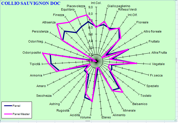 Confronto tra profilo sensoriale di