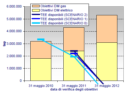 in linea con il Secondo Rapporto Statistico Intermedio relativo all anno d obbligo 29 dell AEEG L AEEG nel Secondo Rapporto Statistico Intermedio relativo all anno d obbligo 29 pubblicato il 22